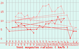 Courbe de la force du vent pour Rochefort Saint-Agnant (17)