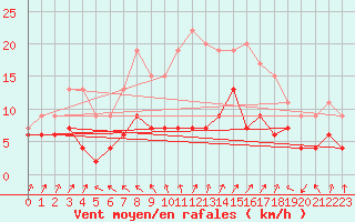 Courbe de la force du vent pour Larkhill