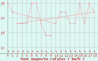 Courbe de la force du vent pour Villacher Alpe