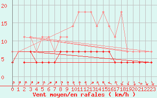Courbe de la force du vent pour Bad Salzuflen