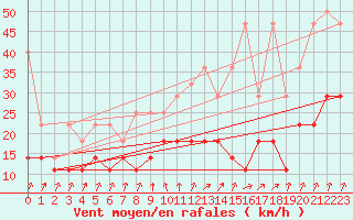 Courbe de la force du vent pour Berkenhout AWS