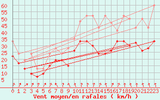 Courbe de la force du vent pour Titlis