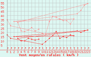 Courbe de la force du vent pour Le Mans (72)