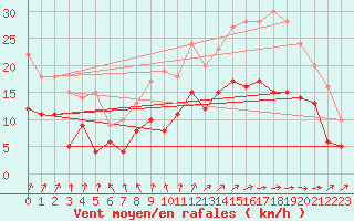 Courbe de la force du vent pour Rochefort Saint-Agnant (17)