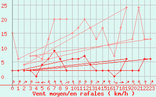 Courbe de la force du vent pour Saentis (Sw)