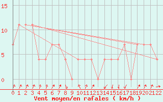 Courbe de la force du vent pour Gutenstein-Mariahilfberg