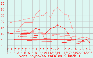 Courbe de la force du vent pour Weingarten, Kr. Rave