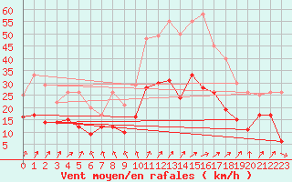 Courbe de la force du vent pour Volmunster (57)