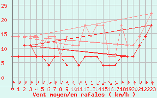 Courbe de la force du vent pour Weissenburg