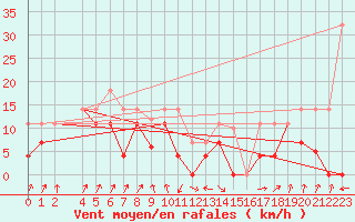 Courbe de la force du vent pour San Vicente de la Barquera