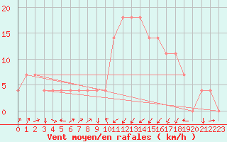 Courbe de la force du vent pour Aigen Im Ennstal