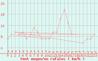 Courbe de la force du vent pour Oviedo