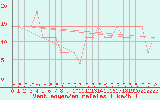 Courbe de la force du vent pour Mullingar