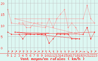 Courbe de la force du vent pour Langres (52) 