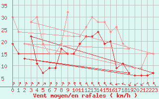 Courbe de la force du vent pour Bridlington Mrsc