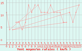 Courbe de la force du vent pour Lilienfeld / Sulzer