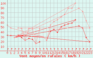 Courbe de la force du vent pour Drumalbin