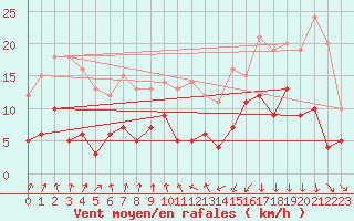 Courbe de la force du vent pour Vichy (03)