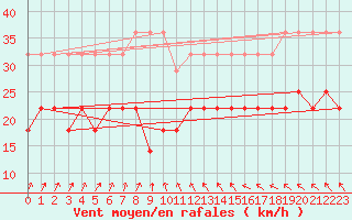 Courbe de la force du vent pour Ruhnu