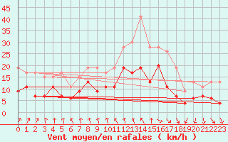 Courbe de la force du vent pour Dunkerque (59)