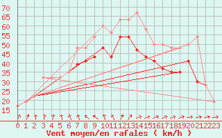 Courbe de la force du vent pour Mumbles