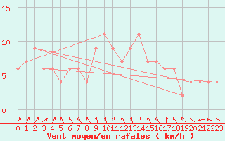Courbe de la force du vent pour Herstmonceux (UK)