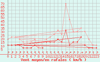 Courbe de la force du vent pour Tours (37)