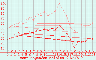 Courbe de la force du vent pour Cap de la Hve (76)