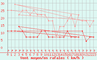 Courbe de la force du vent pour Dagloesen