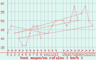 Courbe de la force du vent pour Rauma Kylmapihlaja