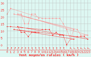 Courbe de la force du vent pour La Rochelle - Le Bout Blanc (17)