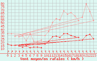 Courbe de la force du vent pour Saint-Brieuc (22)