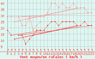 Courbe de la force du vent pour Wilhelminadorp Aws