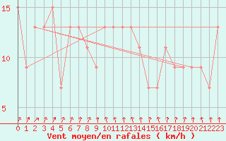 Courbe de la force du vent pour Nottingham Weather Centre