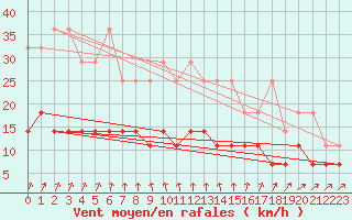 Courbe de la force du vent pour Marnitz