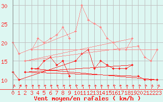 Courbe de la force du vent pour Ueckermuende