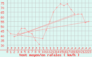 Courbe de la force du vent pour la bouée 62122