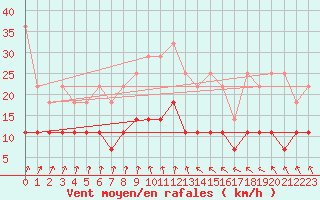 Courbe de la force du vent pour Lingen