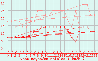 Courbe de la force du vent pour Retie (Be)