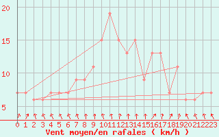 Courbe de la force du vent pour High Wicombe Hqstc