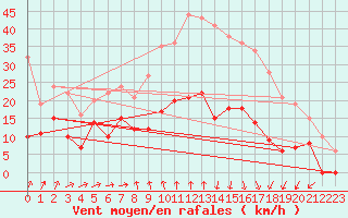 Courbe de la force du vent pour Formigures (66)