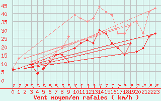 Courbe de la force du vent pour Caen (14)
