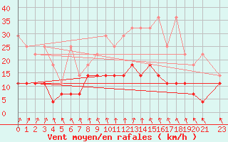 Courbe de la force du vent pour Sint Katelijne-waver (Be)