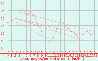 Courbe de la force du vent pour Kitamiesashi