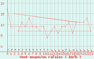 Courbe de la force du vent pour St Helens