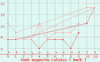 Courbe de la force du vent pour Luhanka Judinsalo
