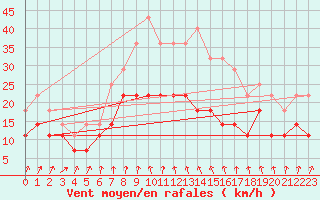 Courbe de la force du vent pour Birlad