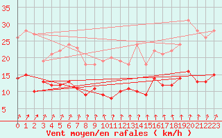 Courbe de la force du vent pour Villacoublay (78)