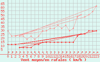 Courbe de la force du vent pour Nuerburg-Barweiler