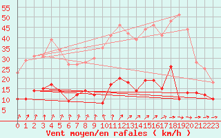 Courbe de la force du vent pour Saint-Germain-l